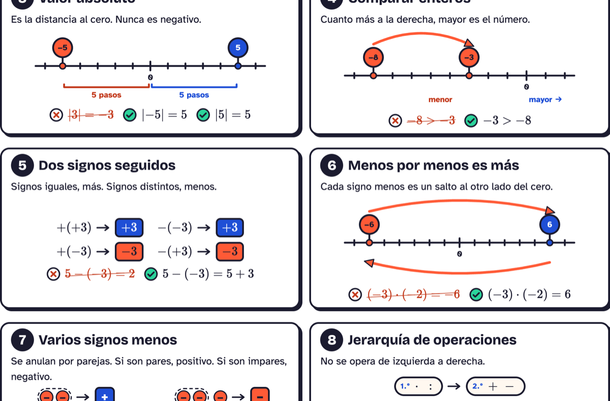 Parte superior del resumen de números enteros: fichas numeradas con rectas numéricas y fórmulas